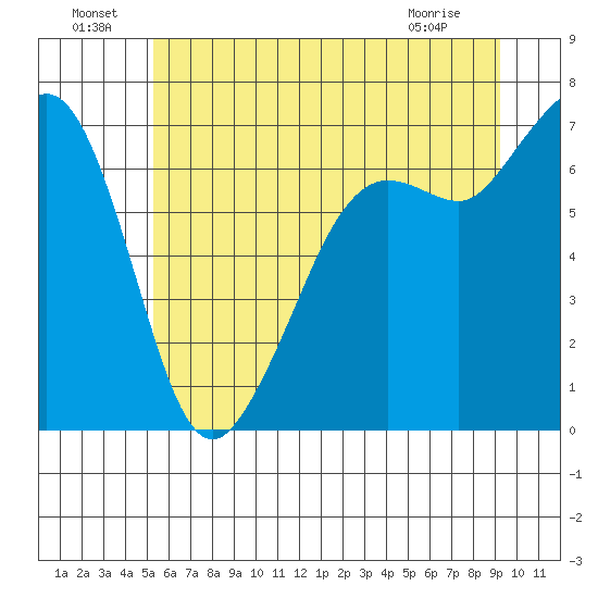 Orcas tide chart for Saturday, July 9, 2022
