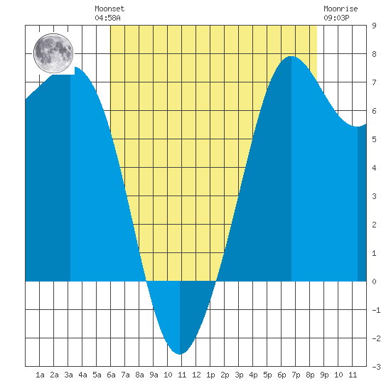 Orcas tide chart for Thursday, August 11, 2022