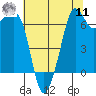 Orcas tide chart for Thursday, August 11, 2022
