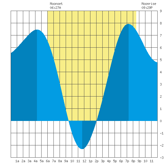 Orcas tide chart for Friday, August 12, 2022