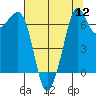 Orcas tide chart for Friday, August 12, 2022