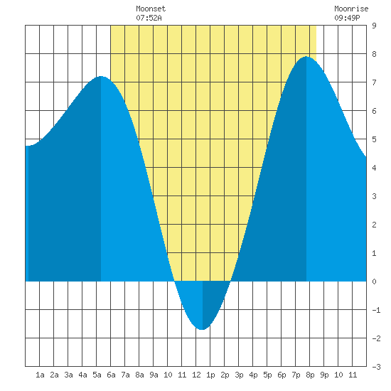 Orcas tide chart for Saturday, August 13, 2022