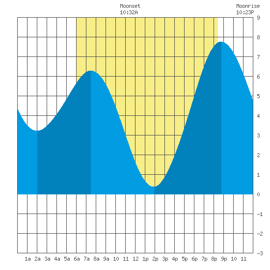 Orcas tide chart for Monday, August 15, 2022