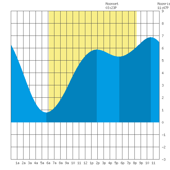 Orcas tide chart for Friday, August 19, 2022