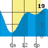 Orcas tide chart for Friday, August 19, 2022