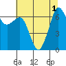 Orcas tide chart for Monday, August 1, 2022