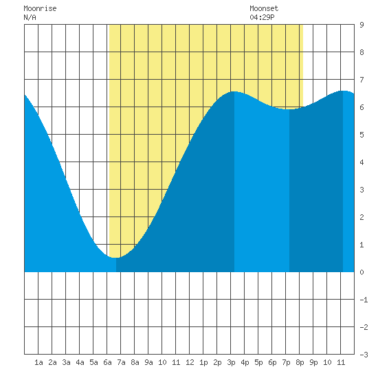 Orcas tide chart for Saturday, August 20, 2022