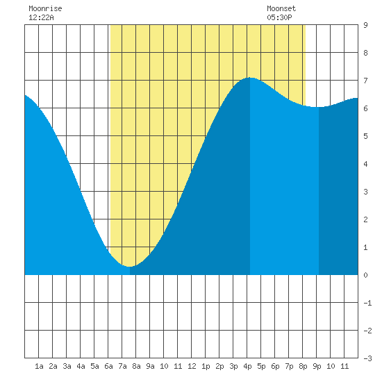 Orcas tide chart for Sunday, August 21, 2022