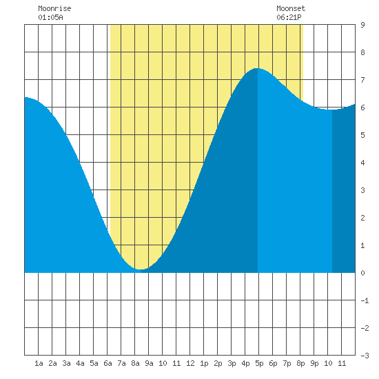 Orcas tide chart for Monday, August 22, 2022