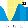 Orcas tide chart for Monday, August 22, 2022