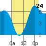 Orcas tide chart for Wednesday, August 24, 2022