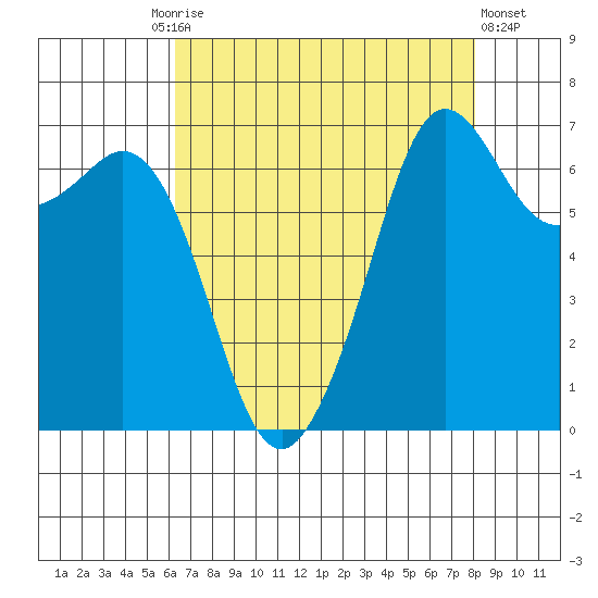 Orcas tide chart for Friday, August 26, 2022