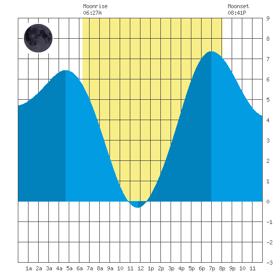Orcas tide chart for Saturday, August 27, 2022