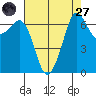 Orcas tide chart for Saturday, August 27, 2022