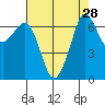 Orcas tide chart for Sunday, August 28, 2022