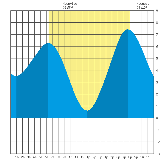 Orcas tide chart for Monday, August 29, 2022