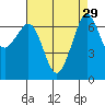 Orcas tide chart for Monday, August 29, 2022