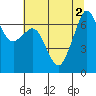 Orcas tide chart for Tuesday, August 2, 2022