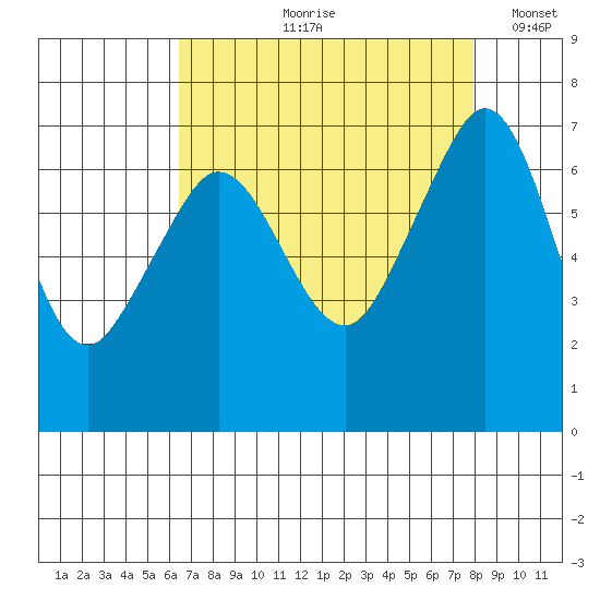 Orcas tide chart for Wednesday, August 31, 2022