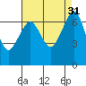 Orcas tide chart for Wednesday, August 31, 2022