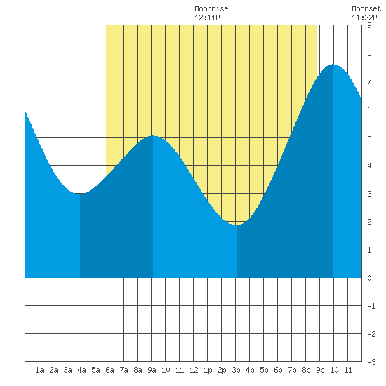 Orcas tide chart for Wednesday, August 3, 2022