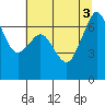 Orcas tide chart for Wednesday, August 3, 2022