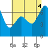 Orcas tide chart for Thursday, August 4, 2022