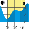 Orcas tide chart for Friday, August 5, 2022