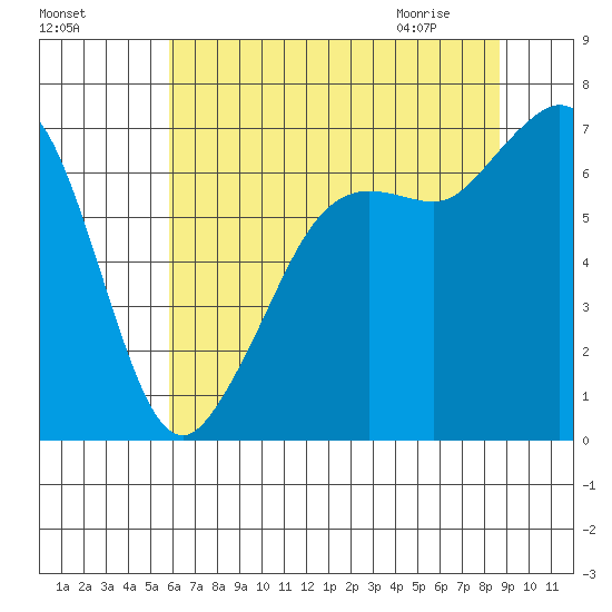 Orcas tide chart for Saturday, August 6, 2022