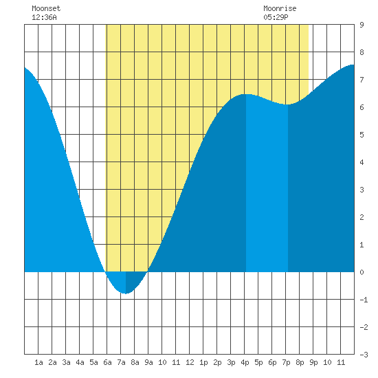 Orcas tide chart for Sunday, August 7, 2022