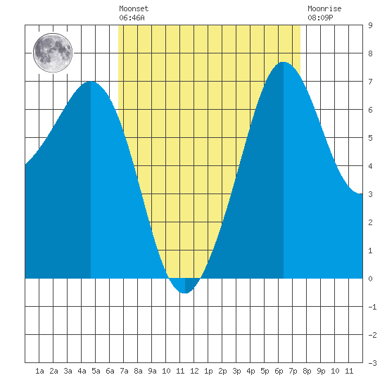 Orcas tide chart for Saturday, September 10, 2022