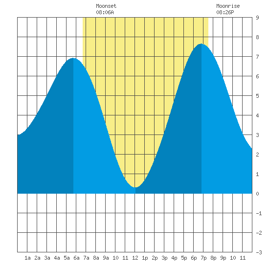 Orcas tide chart for Sunday, September 11, 2022