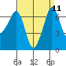 Orcas tide chart for Sunday, September 11, 2022