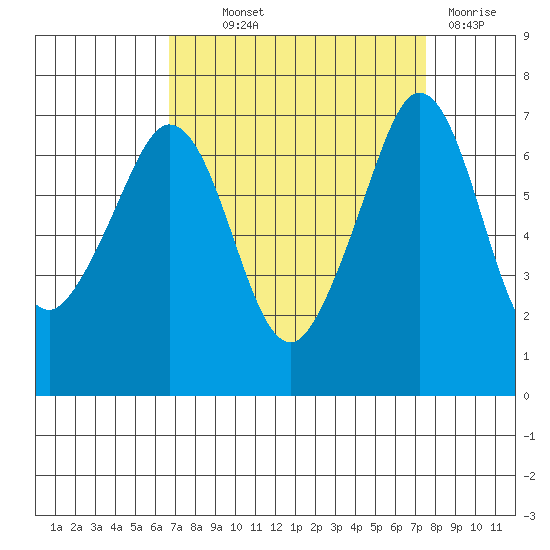 Orcas tide chart for Monday, September 12, 2022