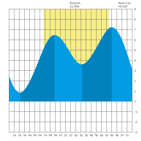 Orcas tide chart for Wednesday, September 14, 2022