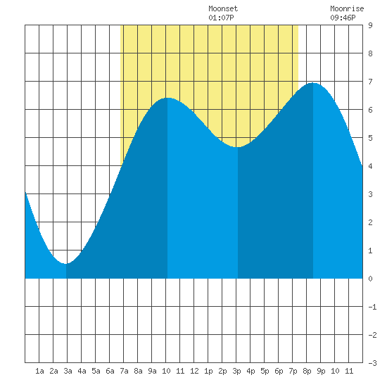 Orcas tide chart for Thursday, September 15, 2022