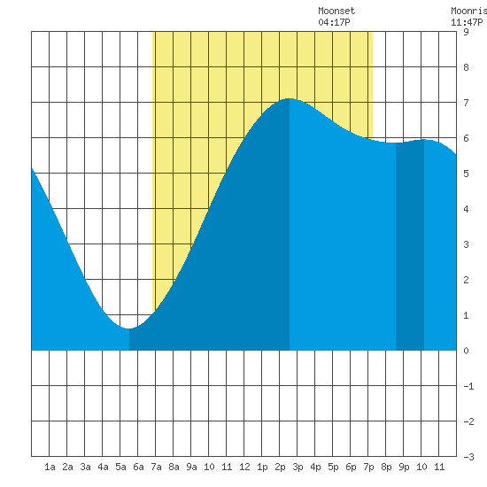 Orcas tide chart for Sunday, September 18, 2022