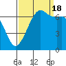Orcas tide chart for Sunday, September 18, 2022
