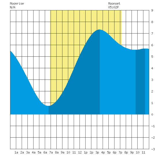 Orcas tide chart for Monday, September 19, 2022