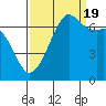 Orcas tide chart for Monday, September 19, 2022