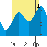 Orcas tide chart for Thursday, September 1, 2022