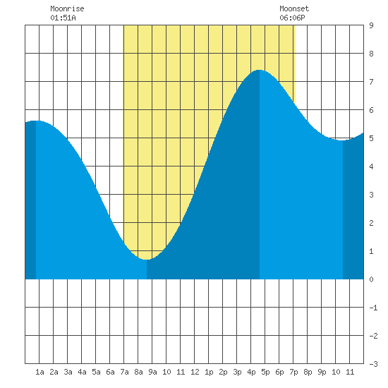 Orcas tide chart for Wednesday, September 21, 2022