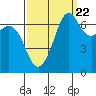 Orcas tide chart for Thursday, September 22, 2022