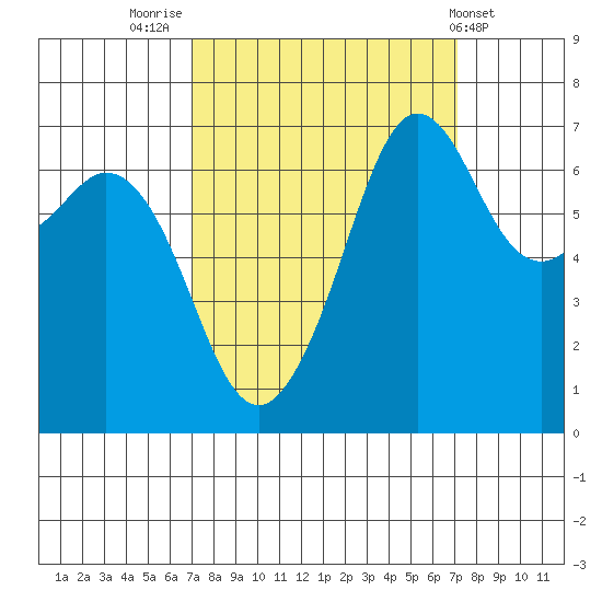 Orcas tide chart for Friday, September 23, 2022