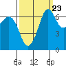 Orcas tide chart for Friday, September 23, 2022