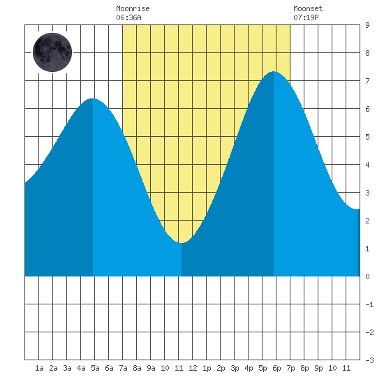 Orcas tide chart for Sunday, September 25, 2022