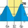 Orcas tide chart for Monday, September 26, 2022