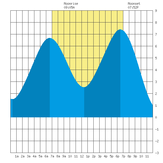 Orcas tide chart for Tuesday, September 27, 2022