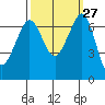 Orcas tide chart for Tuesday, September 27, 2022
