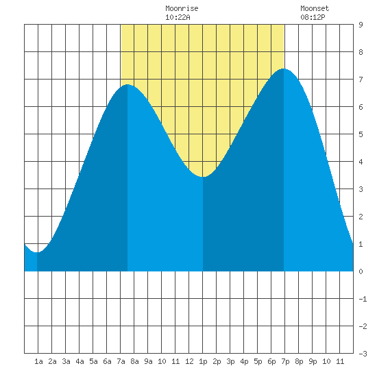 Orcas tide chart for Wednesday, September 28, 2022